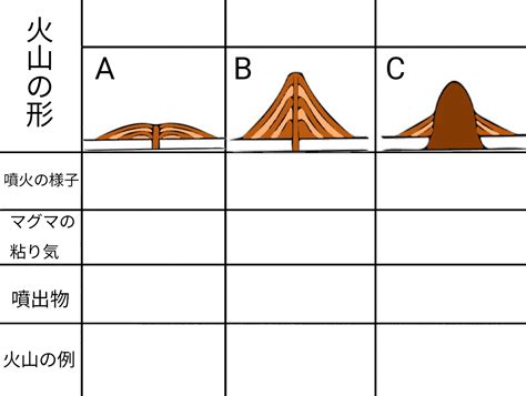中低理論 火山形状